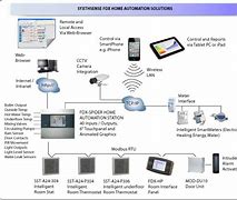 Image result for Home Automation Systems Zone Diagram