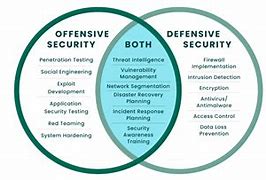 Image result for Offensive Cyber Operations