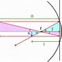 Image result for Flat Mirror Physics