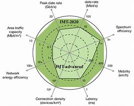 Image result for IMT Advanced wikipedia