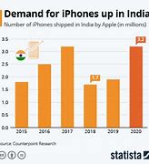 Image result for iPhone Supply and Demand Graph