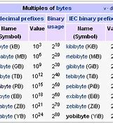 Image result for Gigabyte Terabyte Petabyte Chart