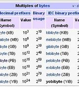 Image result for Kilobyte Mega Byte Gigabyte Terabyte