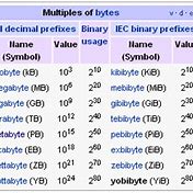 Image result for Gigabyte Petabyte Chart