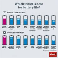 Image result for iPad Air 5 Battery Life