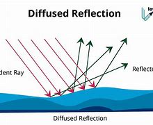 Image result for Reflection Diagram for Waves