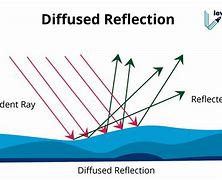 Image result for Wave Reflection Effect