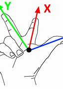 Image result for Riught Hand Rule Axis