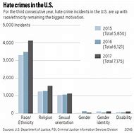 Image result for FBI Hate Crime Statistics