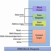 Image result for Direct Memory Access
