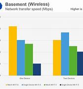 Image result for Wi-Fi 5 vs 6