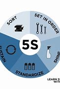Image result for 5S Explanation Table