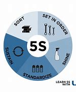 Image result for 5S Manufacturing Icon