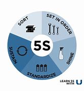 Image result for 5S Lean Manufacturing Ppt