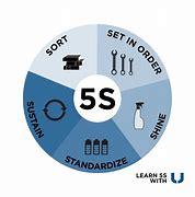Image result for 5S Lean Workplace