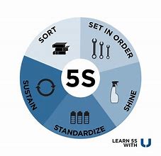 Image result for Benefits of 5S in the Workplace