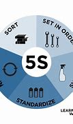 Image result for Benefits of 5S Program
