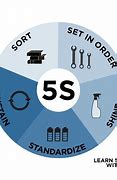 Image result for 5S Lean Manufacturing Symbol