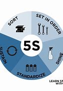 Image result for GMP 5S Lean Manufacturing