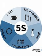Image result for What Is 5S Lean