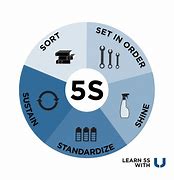 Image result for Types of 5S