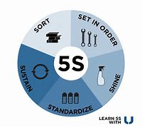 Image result for 5S System in Manufacturing 3D Print