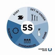 Image result for 5 S of Lean Manufacturing