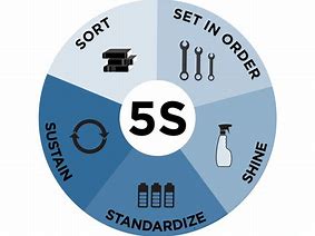Image result for What Is 5S Lean Manufacturing