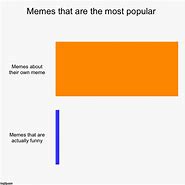 Image result for Most Popular Memes