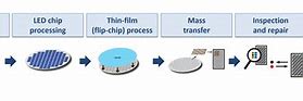 Image result for Micro LED Process