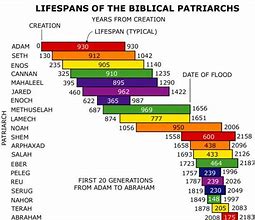 Image result for Biblical Generations
