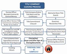 Image result for Title Company Closing Signs