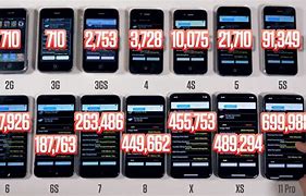 Image result for iPhone History Models Value Chart