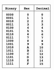 Image result for Hexadecimal Number Line