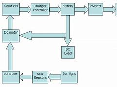 Image result for Block Diagram of Solar Power Satellite