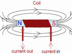 Image result for Electric Coil Magnetic Field