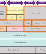 Image result for IPv4 Packet Structure