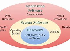 Image result for Computer Hardware Software Chart