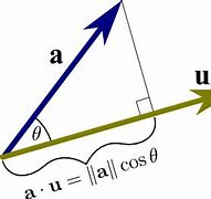 Image result for Unit Vector 3D