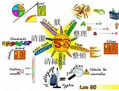 Image result for Meaning of 5S in Safety