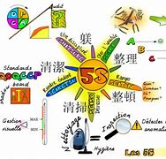 Image result for 5S Approach