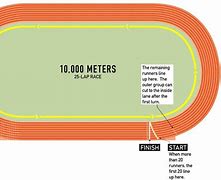 Image result for How Much Is 10000 Meters