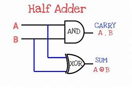 Image result for Adder Logic Gates
