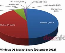 Image result for Windows Declining Market Share
