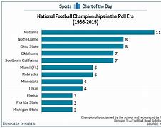 Image result for Most College Football Championships