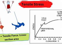 Image result for Tensile Force