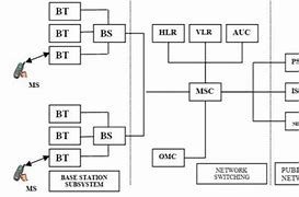 Image result for GSM Architecture Diagram