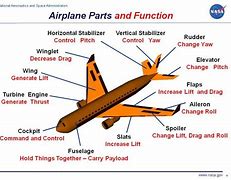 Image result for All the Parts of an Airplane