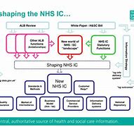 Image result for NHS Structure with ICS