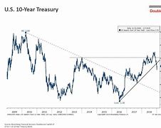 Image result for Trendspider 10 Yr Treasury